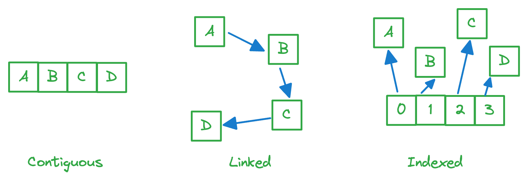 Memory allocation