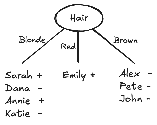 Decision Tree Example