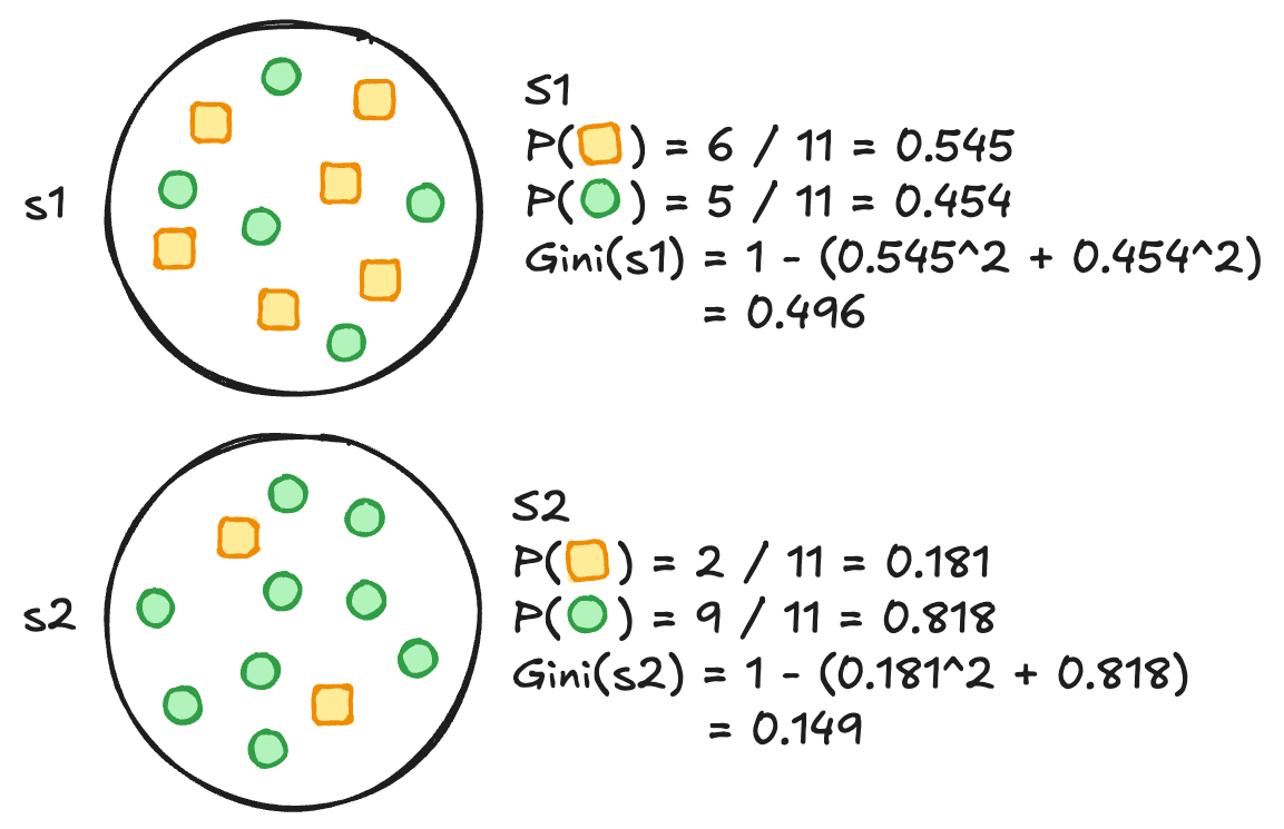 Geni Index Example