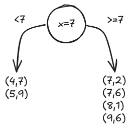 K-d Tree step 1