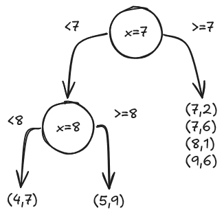 K-d Tree step 2