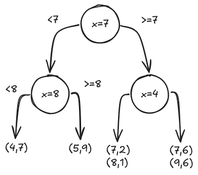 K-d Tree step 3