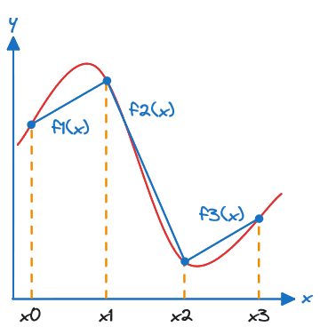 Linear Spline