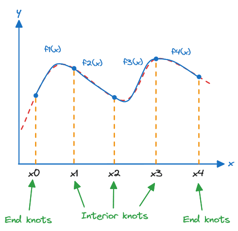 Quadratic Spline