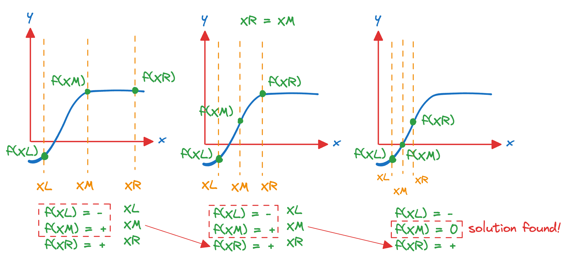 Bisection