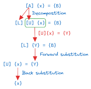 LU Decomposition