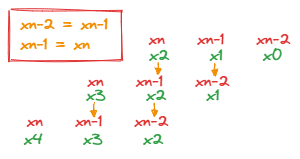 Secant code