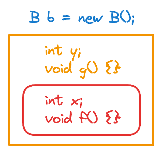 Inheritance example