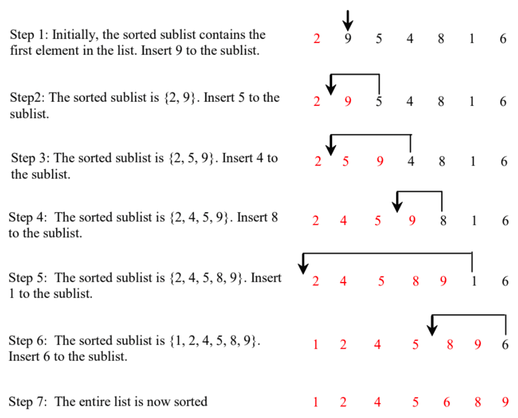 Insertion sort