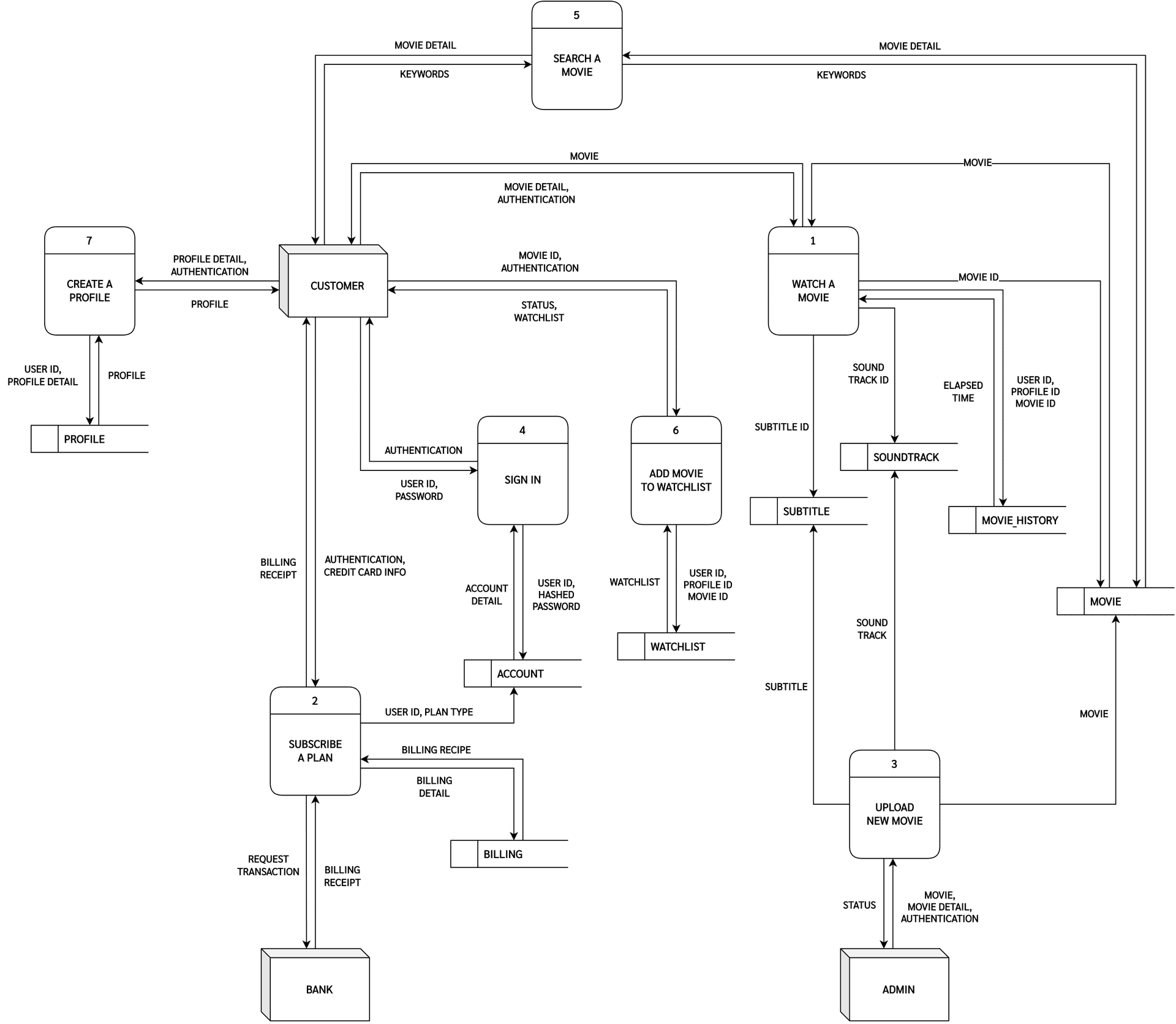 Data flow diagram lvl0