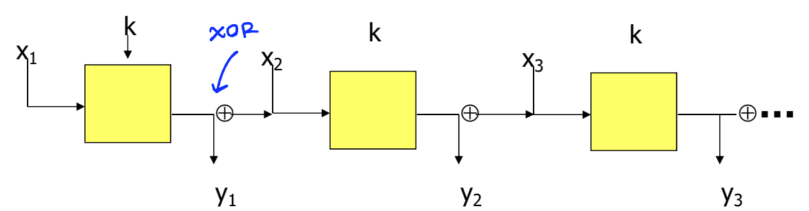 Cipher Block Chaining (CBC)