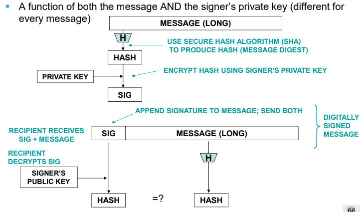 Digital Signature