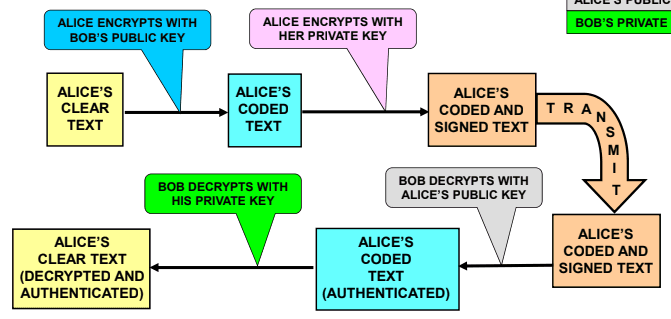 Secure authentication messages